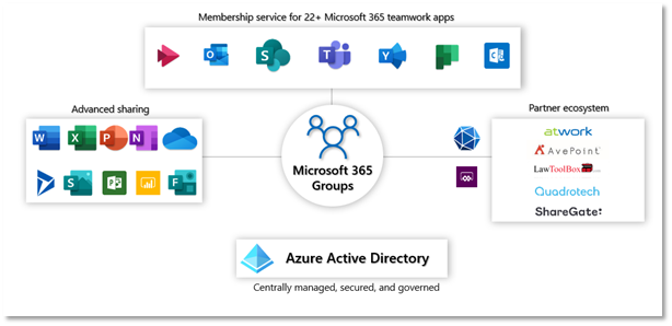 Microsoft 365 Groups - What you need to know - CompanyNet